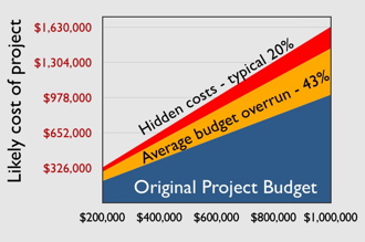 project cost-line330